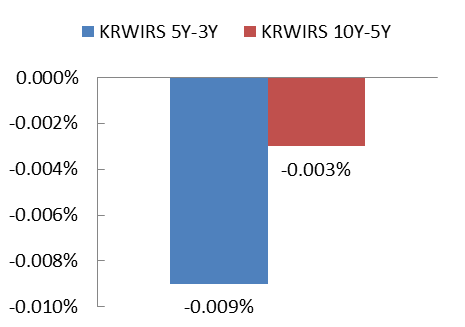 스왑시장동향 주요 금리 추이 주간변동 최선정 02)3215-1406 KRW CRS Curve 추이 KRW