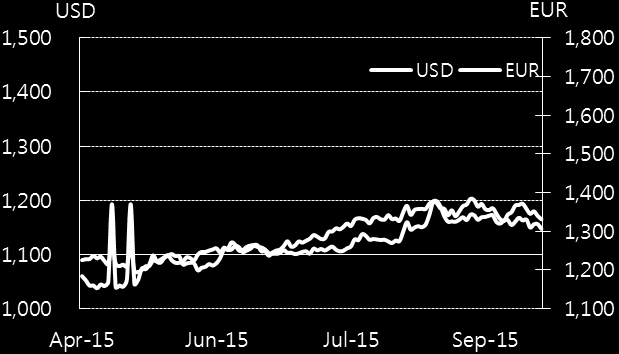 Curve 추이 2015년 10월 02일 (단위: %) USD IRS Curve 추이 KRW CRS Curve 추이 단기금리시장 KOREA Market US Market EURO Market 2015/10/08 전주대비 2015/10/08 전주대비 2015/10/08 전주대비 CD(91일물) 1.59 0.00 FDFD 0.13 0.07 EUDR1T -0.