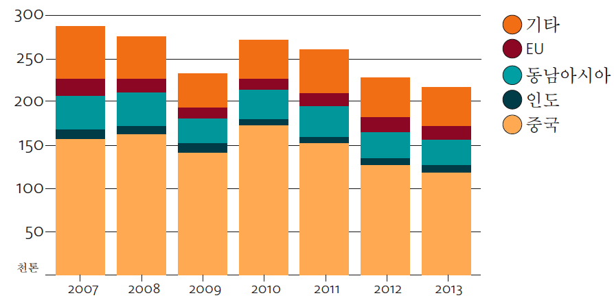 (Vietnam Textile and Apparel Association)에 따르면 직물과 의류 수출액이 2013년 전년대 비 18.6% 증가하여 179억 US달러에 달하는 것으로 나타났다. 한편 호주산 양모의 대 유럽연합 수출은 2012-13시즌 전체 호주 양모수출액의 9%를 차지한 것으로 나타났다.