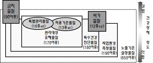 2 산안법상 화학물질 분류 및 관리체계 Ⅰ.