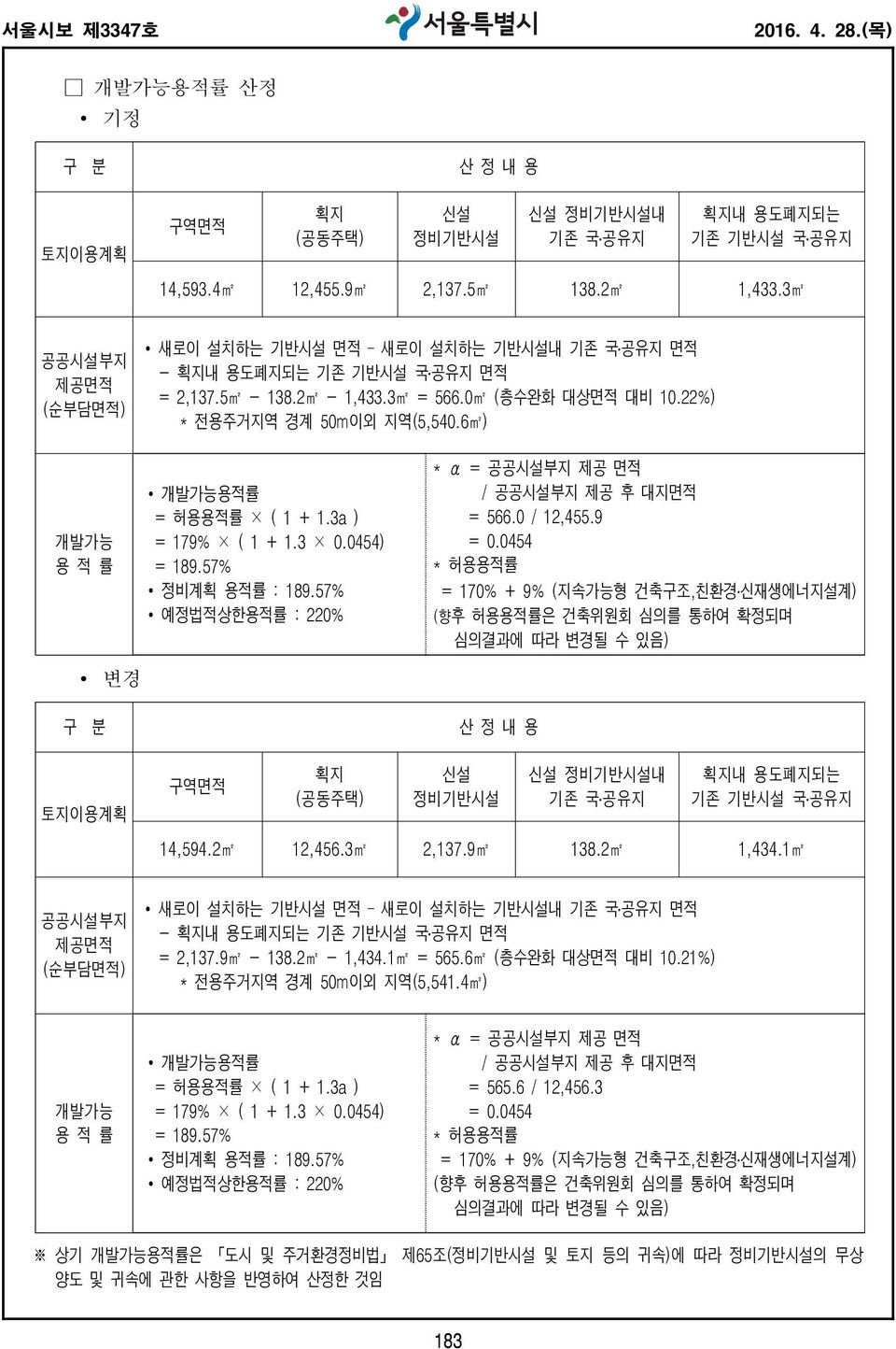 6m2) 개발가능 용 적 률 변경 구 분 개발가능용적률 = 허용용적률 ( 1 + 1.3a ) = 179% ( 1 + 1.3 0.0454) = 189.57% 정비계획 용적률 : 189.57% 예정법적상한용적률 : 220% * α = 공공시설부지 제공 면적 / 공공시설부지 제공 후 대지면적 = 566.0 / 12,455.9 = 0.