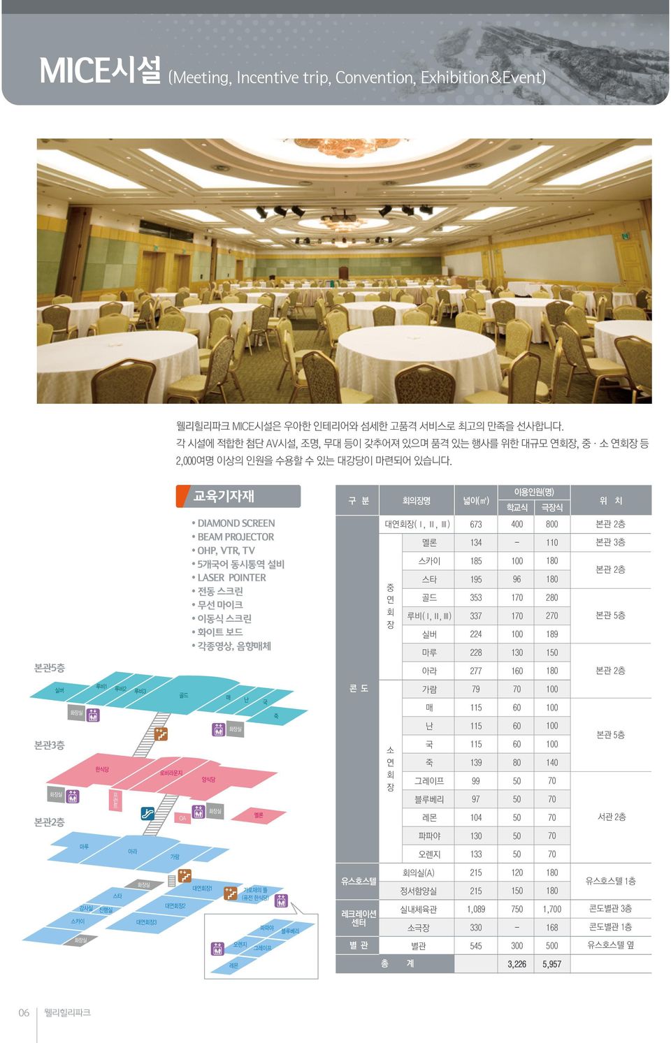 본관5층 교육기자재 교육기자재 DIAMOND SCREEN BEAM PROJECTOR OHP, VTR, TV 5개국어 동시통역 설비 LASER POINTER 전동 스크린 무선 마이크 이동식 스크린 화이트 보드 각종영상, 음향매체 구 분 회의장명 넓이(m2) 대연회장(Ⅰ, Ⅱ, Ⅲ) 673 중 연 회 장 멜론 스카이 스타 골드 루비(Ⅰ, Ⅱ, Ⅲ) 실버 마루