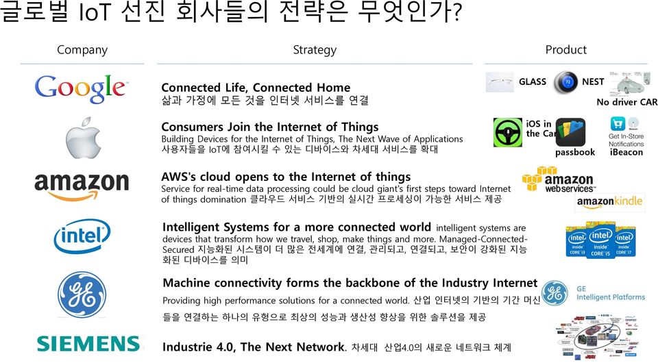 Wave of Applications 사용자들을 IoT에 참여시킬 수 있는 디바이스와 차세대 서비스를 확대 AWS's cloud opens to the Internet of things Service for real-time data processing could be cloud giant's first steps toward Internet of
