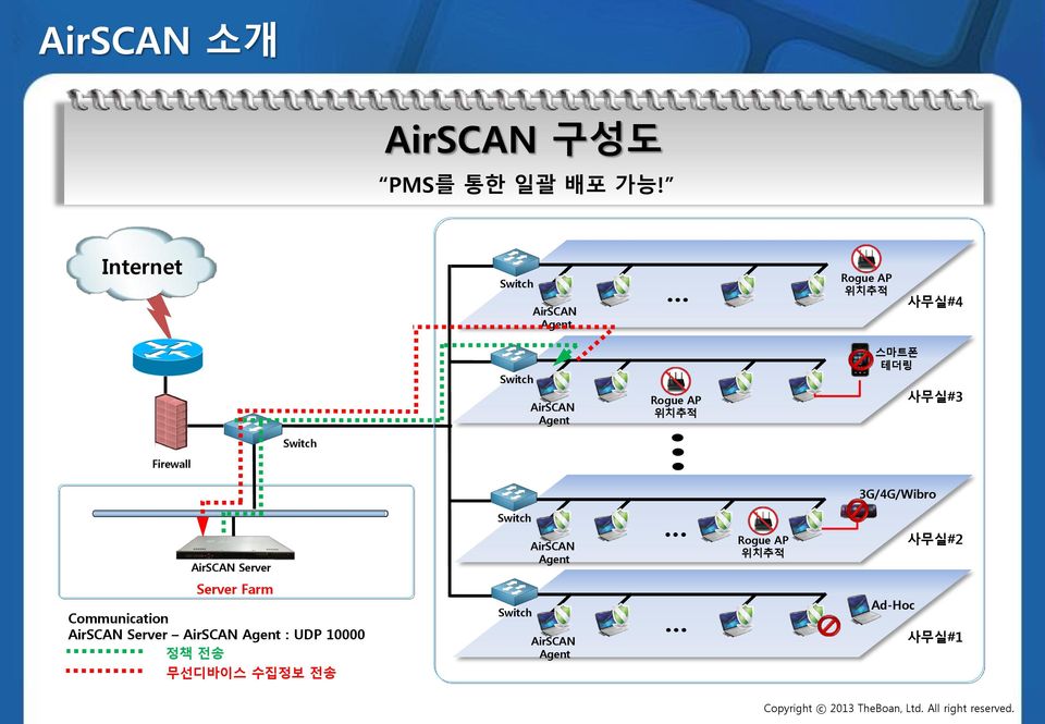 스마트폰 테더링 사무실#3 Switch Firewall 3G/4G/Wibro AirSCAN Server Switch AirSCAN Agent Rogue