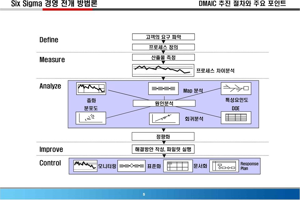 원인분석 특성요인도 DOE 회귀분석 정량화 Improve