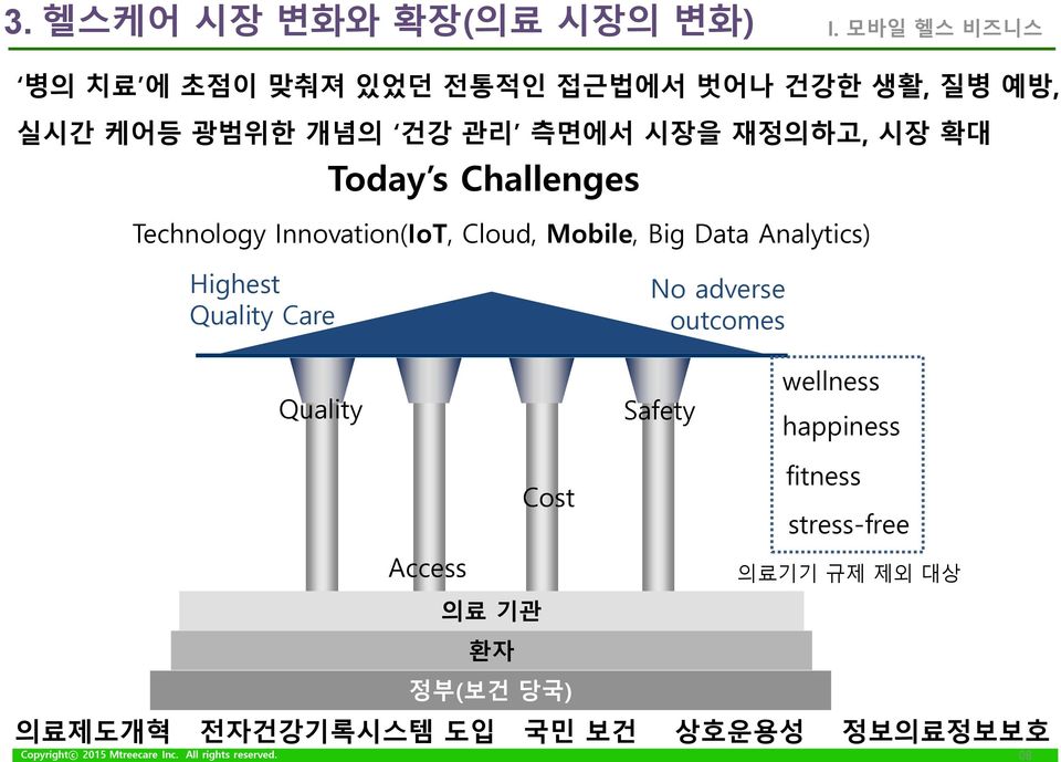 s Challenges Technology Innovation(IoT, Cloud, Mobile, Big Data Analytics) Highest Quality Care No adverse