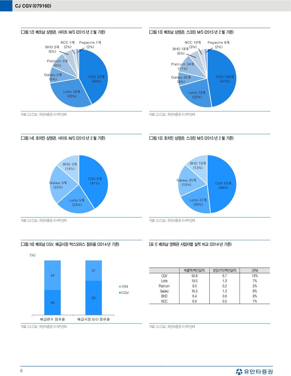 M/S (215 년 2 월 기준) BHD 3개 (14%) BHD 18개 (13%) Galaxy 5개 (23%) 9개 (41%) Galaxy 25개 (19%) 65개 (48%) Lotte 5개 (23%) Lotte 27개 (2%) [그림 16] 베트남, 배급시장 박스오피스 점유율 (214 년 기준) [표 1] 베트남