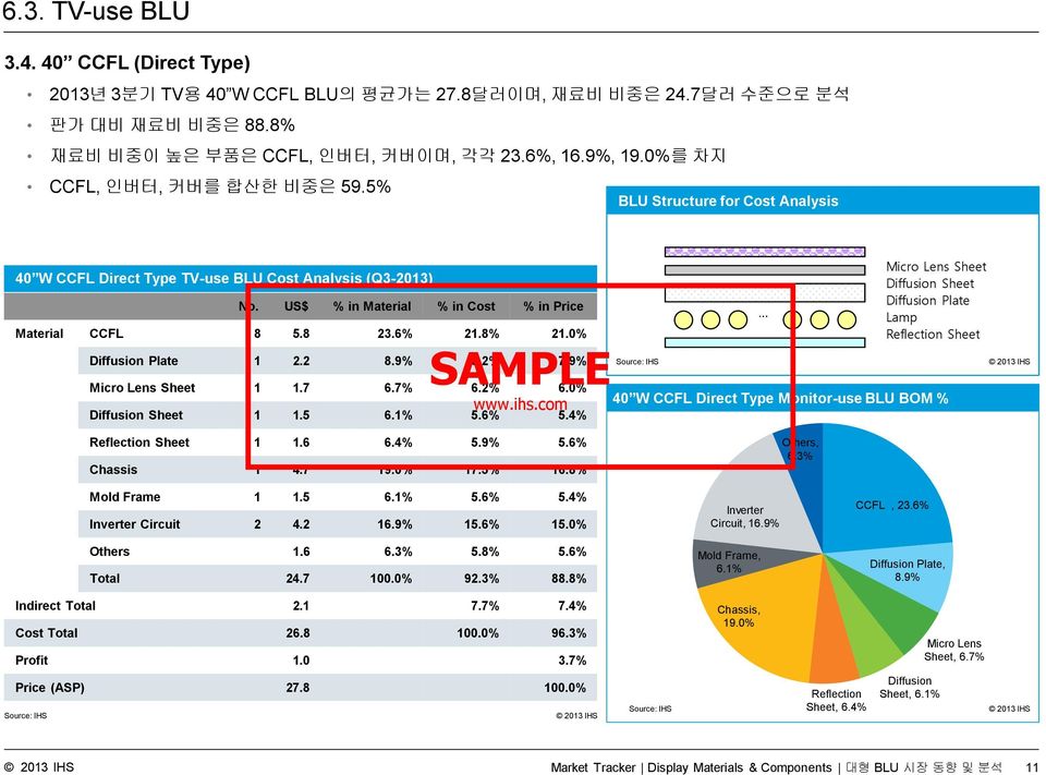 8% 21.0% Diffusion Plate 1 2.2 8.9% 8.2% 7.9% Micro Lens Sheet 1 1.7 6.7% 6.2% 6.0% Diffusion Sheet 1 1.5 6.1% 5.6% 5.