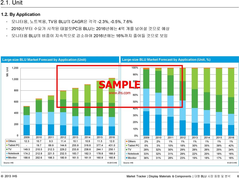 Forecast 차트 by Application 제목 (Unit, %) 100% 1,000 800 600 400 200 90% 80% 70% 60% 50% 40% 30% 20% 10% 0 2009 2010 2011 2012 2013 2014 2015 2016 Others 12.3 10.7 9.3 11.4 10.1 10.9 11.5 12.
