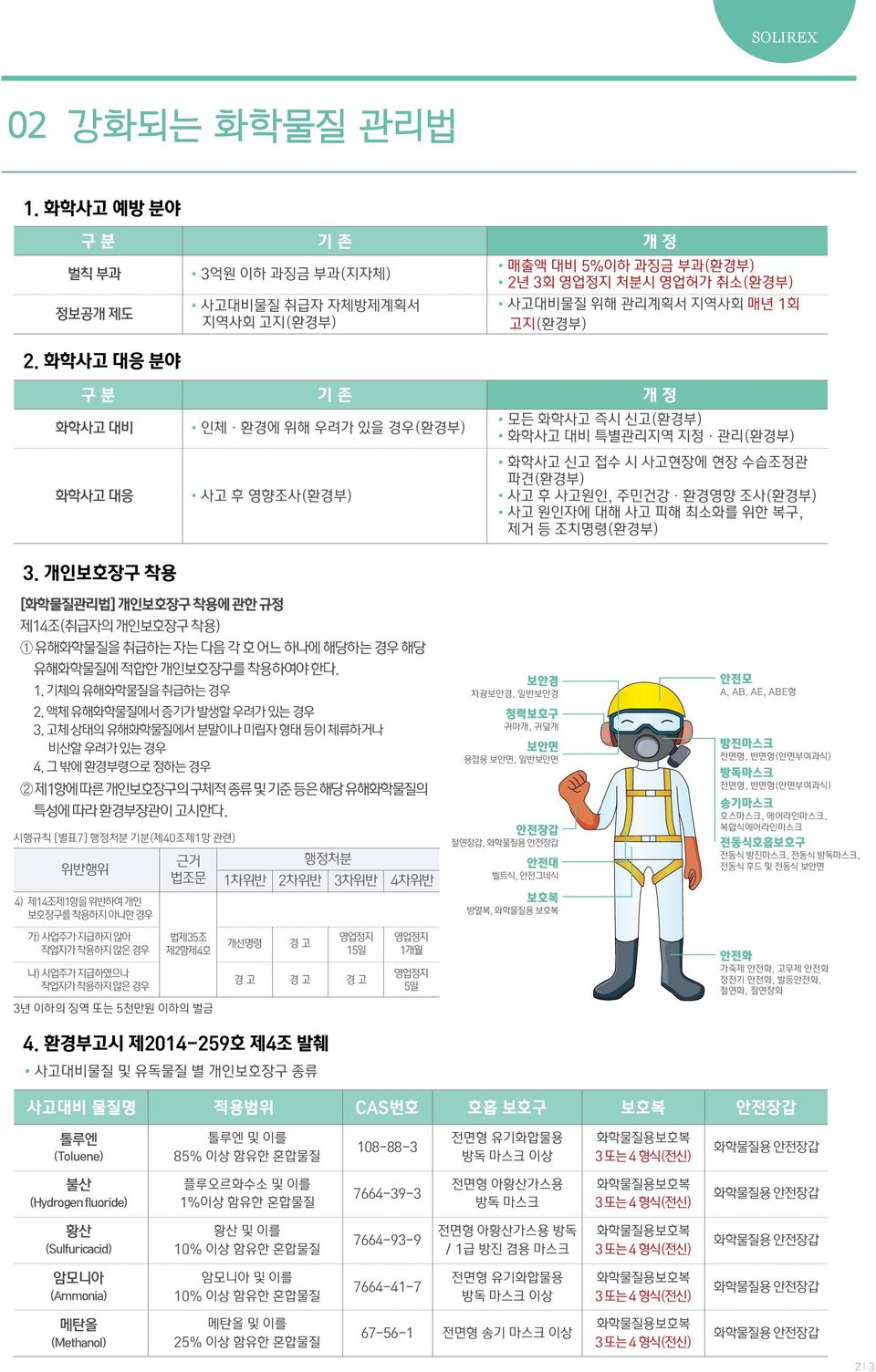 관리계획서 지역사회 매년 1회 고지(환경부) 개 정 모든 화학사고 즉시 신고(환경부) 화학사고 대비 특별관리지역 지정ㆍ관리(환경부) 화학사고 신고 접수 시 사고현장에 현장 수습조정관 파견(환경부) 사고 후 사고원인, 주민건강ㆍ환경영향 조사(환경부) 사고 원인자에 대해 사고 피해 최소화를 위한 복구, 제거 등 조치명령(환경부) 3.