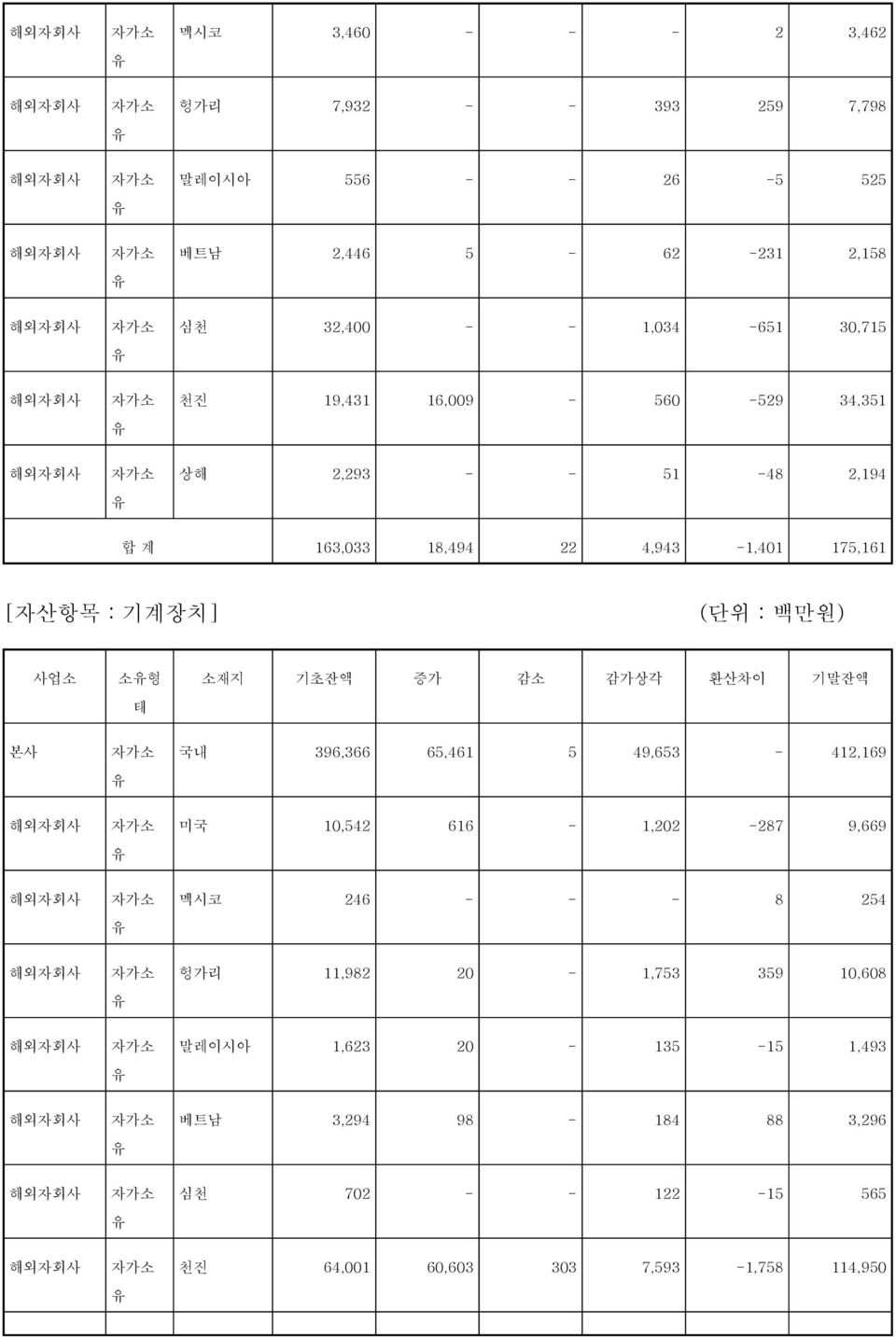 소재지 기초잔액 증가 감소 감가상각 환산차이 기말잔액 본사 자가소 유 국내 396,366 65,461 5 49,653-412,169 해외자회사 자가소 유 미국 10,542 616-1,202-287 9,669 해외자회사 자가소 유 멕시코 246 - - - 8 254 해외자회사 자가소 유 헝가리 11,982