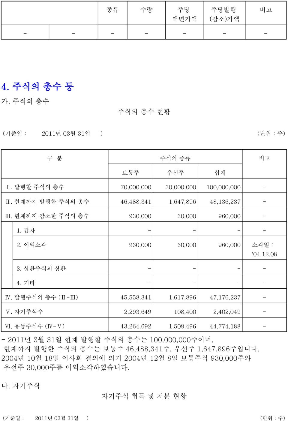 기타 - - - - Ⅳ. 발행주식의 총수 (Ⅱ-Ⅲ) 45,558,341 1,617,896 47,176,237 - Ⅴ. 자기주식수 2,293,649 108,400 2,402,049 - Ⅵ.