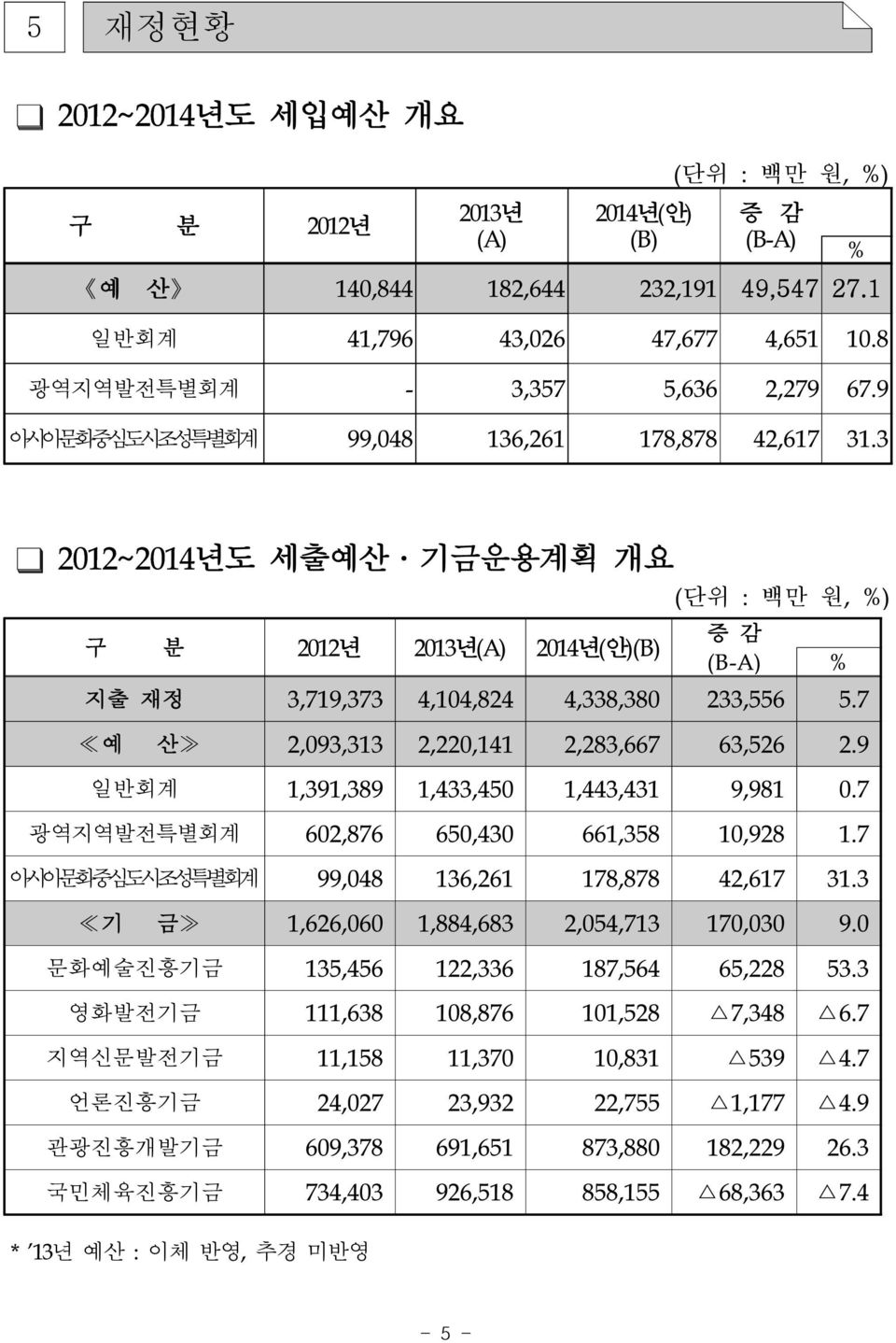 7 예 산 2,093,313 2,220,141 2,283,667 63,526 2.9 일반회계 1,391,389 1,433,450 1,443,431 9,981 0.7 광역지역발전특별회계 602,876 650,430 661,358 10,928 1.7 아시아문화중심도시조성특별회계 99,048 136,261 178,878 42,617 31.