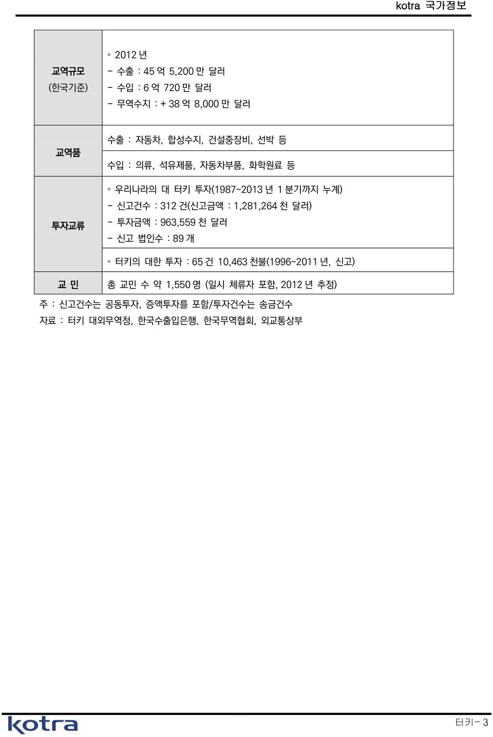 1,281,264 천 달러) - 투자금액 : 963,559 천 달러 - 신고 법인수 : 89 개 터키의 대한 투자 : 65 건 10,463 천불(1996~2011 년, 신고) 교 민 총 교민 수