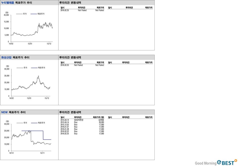 6.2.25 Not Rated Not Rated 목표가격 15, 1, 5, 14/2 15/1 15/12 화성산업 목표주가 추이 변동내역 (원) 4, 6.2.25 Not Rated