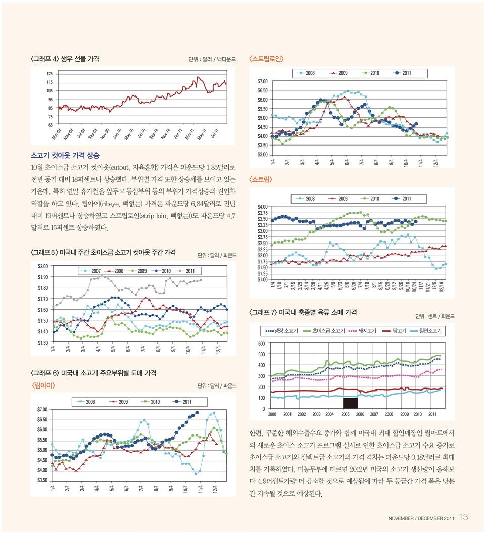 84달러로 전년 대비 19퍼센트나 상승하였고 스트립로인(strip loin, 뼈없는))도 파운드당 4.7 달러로 15퍼센트 상승하였다. <그래프5 > 미국내 주간 초이스급 소고기 컷아웃 주간 가격 단위 : 달러 / 파운드 $2.00 2007 2008 2009 2010 2011 $1.90 $1.80 $1.70 $1.60 $1.50 $1.40 $1.