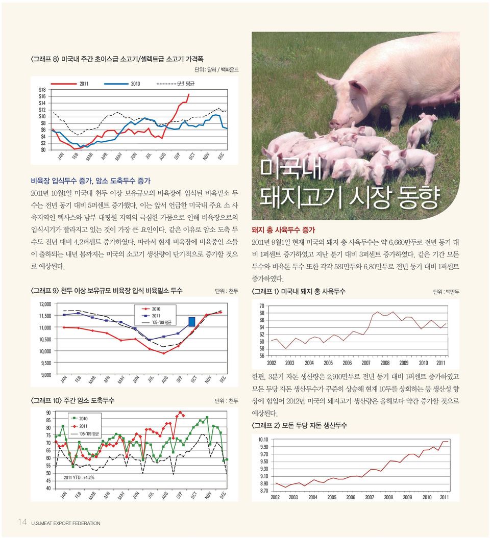 따라서 현재 비육장에 비육중인 소들 이 출하되는 내년 봄까지는 미국의 소고기 생산량이 단기적으로 증가할 것으 로 예상된다.