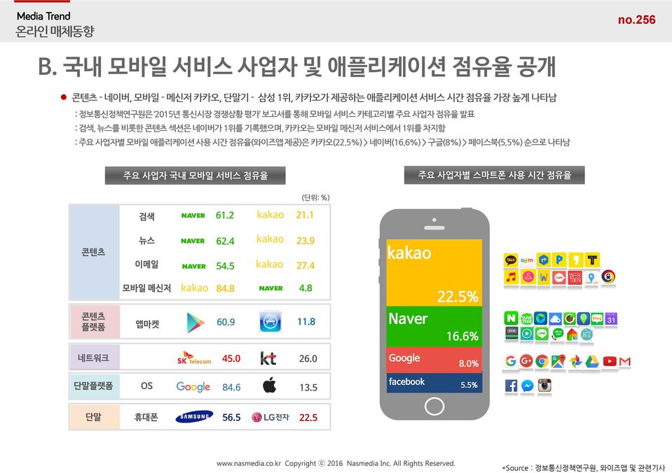 기록했으며, 카카오는 모바일 메신저 서비스에서 1위를 차지함 : 주요 사업자별 모바일 애플리케이션 사용 시간 점유율(와이즈앱 제공)은 카카오(22.5%) > 네이버(16.