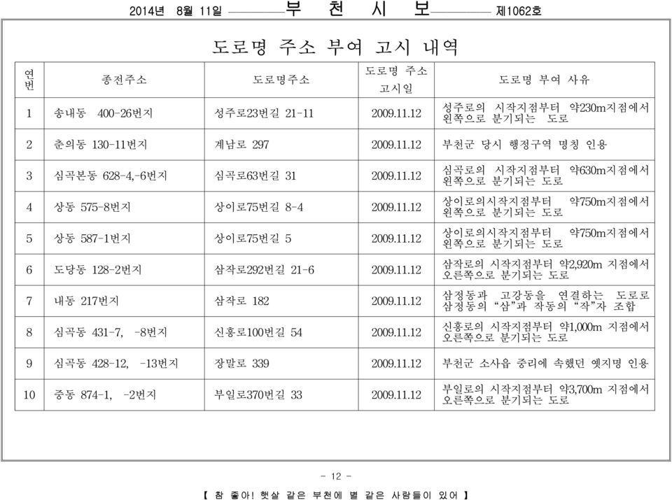 약630m지점에서 왼쪽으로 분기되는 도로 상이로의시작지점부터 약750m지점에서 왼쪽으로 분기되는 도로 상이로의시작지점부터 약750m지점에서 왼쪽으로 분기되는 도로 삼작로의 시작지점부터 약2,920m 지점에서 오른쪽으로 분기되는 도로 삼정동과 고강동을 연결하는 도로로 삼정동의 삼 과 작동의 작 자 조합 신흥로의 시작지점부터 약1,000m 지점에서 오른쪽으로