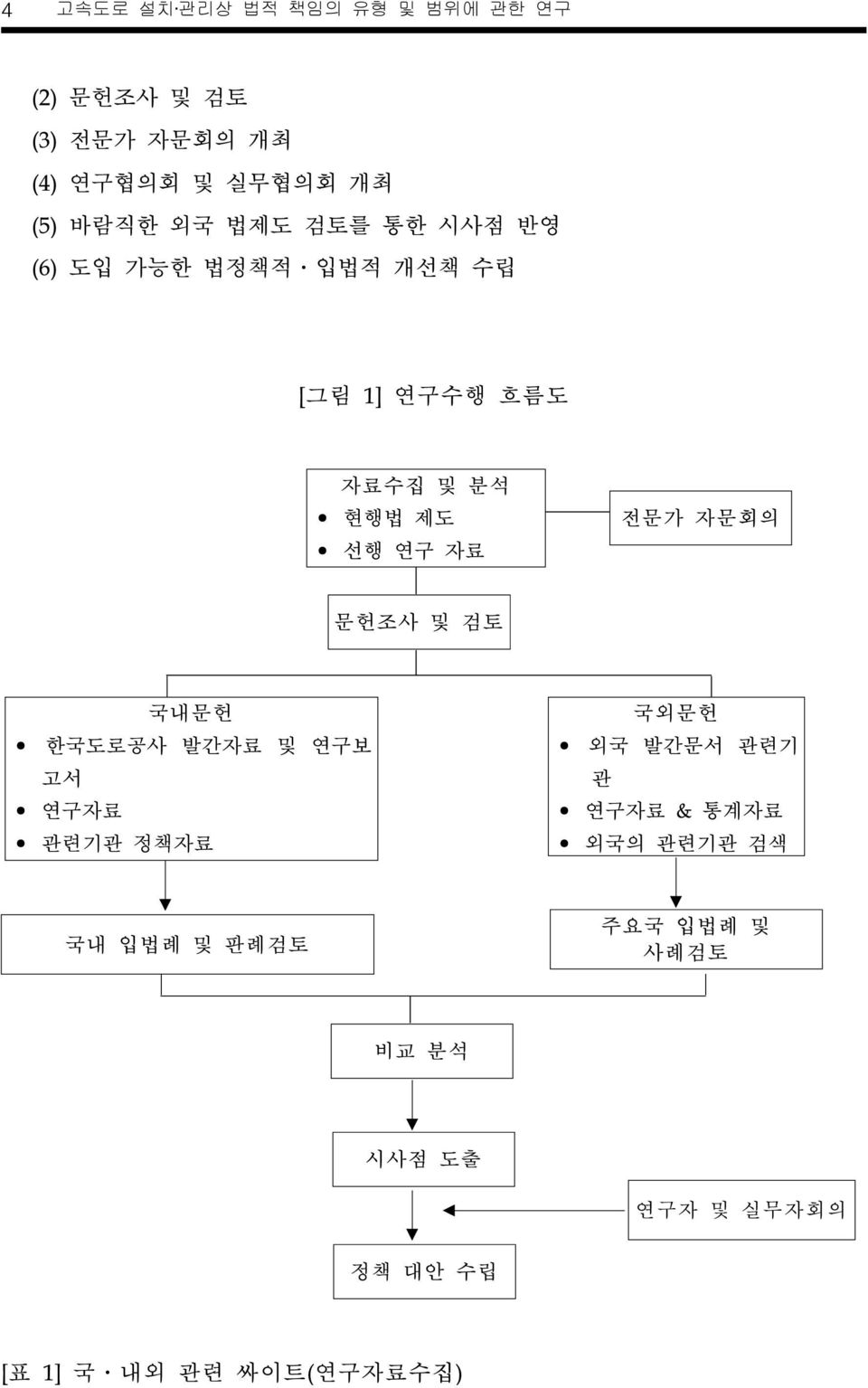 자문회의 문헌조사 및 검토 국내문헌 한국도로공사 발간자료 및 연구보 고서 연구자료 관련기관 정책자료 통계자료 국내 입법례 및 판례검토 국외문헌 외국 발간문서 관련기 관