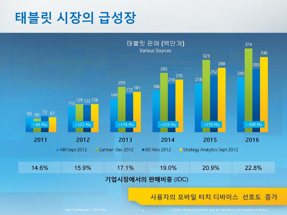 8% 기업시장에서의 판매비중 (IDC) 사용자의 모바일 터치 디바이스 선호도 증가 Intel