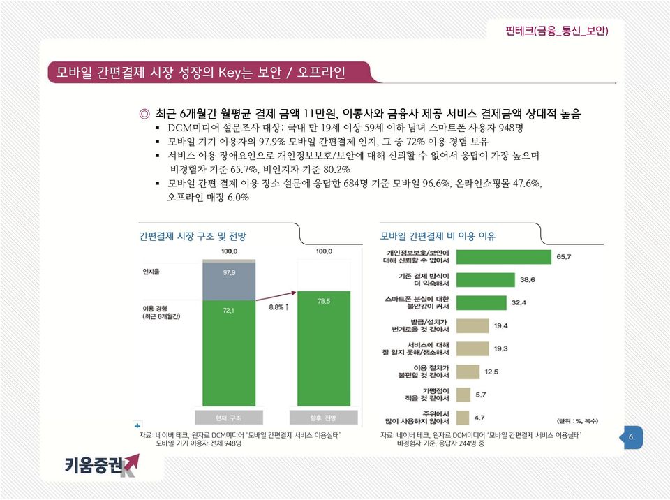 7%, 비인지자 기준 80.2% 모바일 간편 결제 이용 장소 설문에 응답한 684명 기준 모바일 96.6%, 온라인쇼핑몰 47.6%, 오프라인 매장 6.