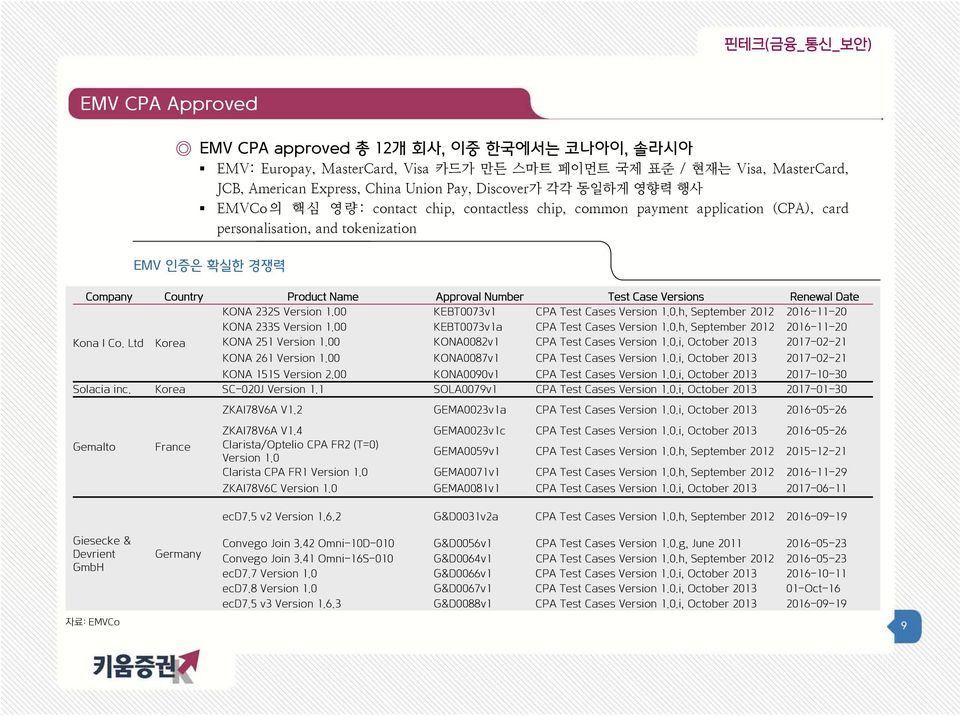 00 KONA0087v1 CPA Test Cases Version 1.0.i, October 2013 2017-02-21 KONA 151S Version 2.00 KONA0090v1 CPA Test Cases Version 1.0.i, October 2013 2017-10-30 Solacia inc. Korea SC-020J Version 1.