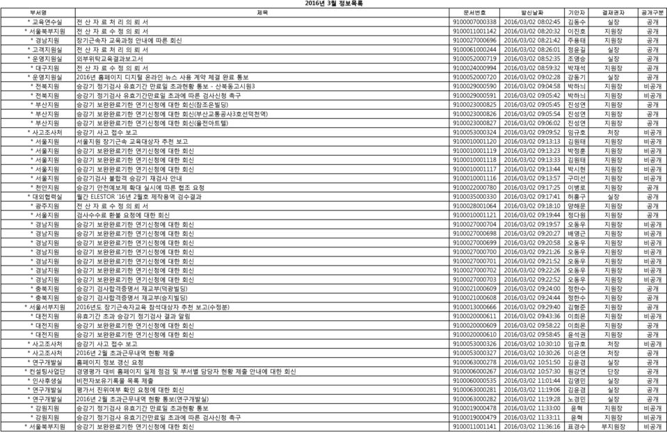 대구지원 전 산 자 료 수 정 의 뢰 서 9100024000994 2016/03/02 08:59:32 박재석 지원장 공개 * 운영지원실 2016년 홈페이지 디지털 온라인 뉴스 사용 계약 체결 완료 통보 9100052000720 2016/03/02 09:02:28 강동기 실장 공개 * 전북지원 승강기 정기검사 유효기간 만료일 초과현황 통보 - 산북동고시원3