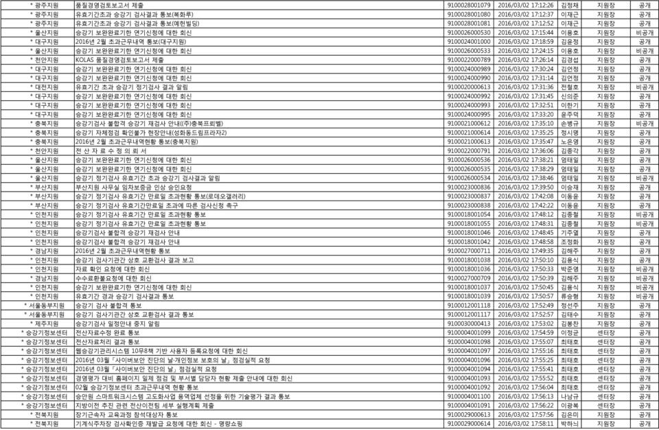 회신 9100026000533 2016/03/02 17:24:15 이용호 지원장 비공개 * 천안지원 KOLAS 품질경영검토보고서 제출 9100022000789 2016/03/02 17:26:14 김경섭 지원장 공개 * 대구지원 승강기 보완완료기한 연기신청에 대한 회신 9100024000989 2016/03/02 17:30:24 김언정 지원장 공개 *