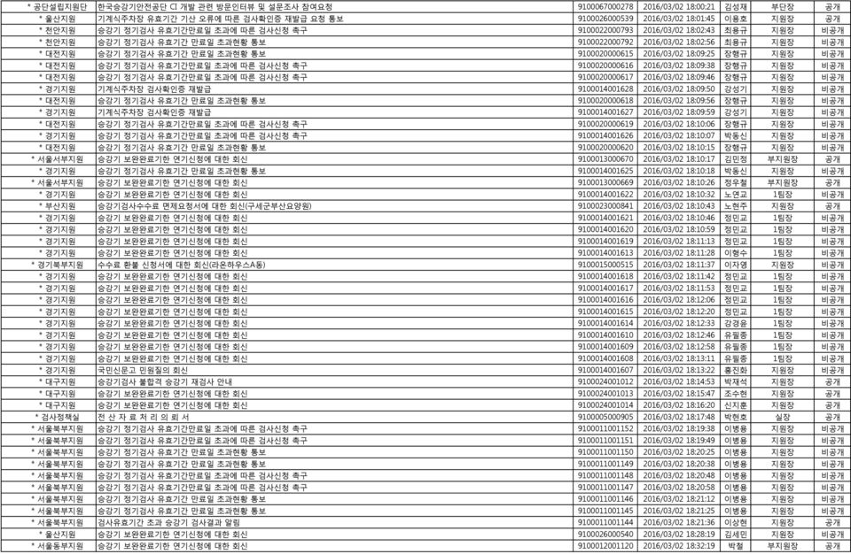 2016/03/02 18:09:25 장행규 지원장 비공개 * 대전지원 승강기 정기검사 유효기간만료일 초과에 따른 검사신청 촉구 9100020000616 2016/03/02 18:09:38 장행규 지원장 비공개 * 대전지원 승강기 정기검사 유효기간만료일 초과에 따른 검사신청 촉구 9100020000617 2016/03/02 18:09:46 장행규 지원장