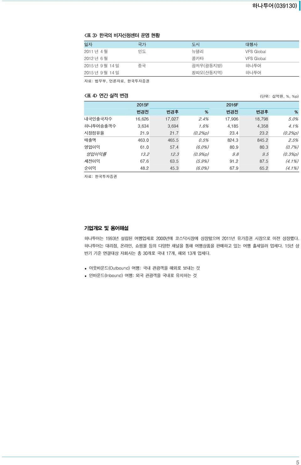 3 845.2 2.5% 영업이익 61. 57.4 (6.%) 8.9 8.3 (.7%) 영업이익률 13.2 12.3 (.9%p) 9.8 9.5 (.3%p) 세전이익 67.6 63.5 (5.9%) 91.2 87.5 (4.1%) 순이익 48.2 45.3 (6.%) 67.9 65.2 (4.