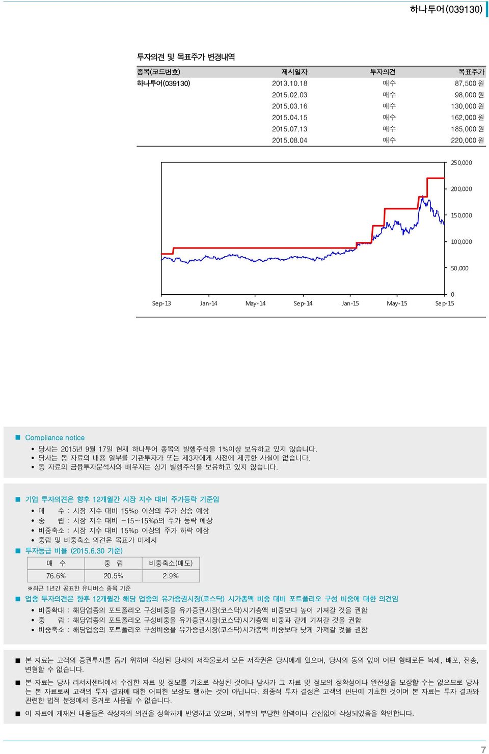 당사는 동 자료의 내용 일부를 기관투자가 또는 제3자에게 사전에 제공한 사실이 없습니다. 동 자료의 금융투자분석사와 배우자는 상기 발행주식을 보유하고 있지 않습니다.