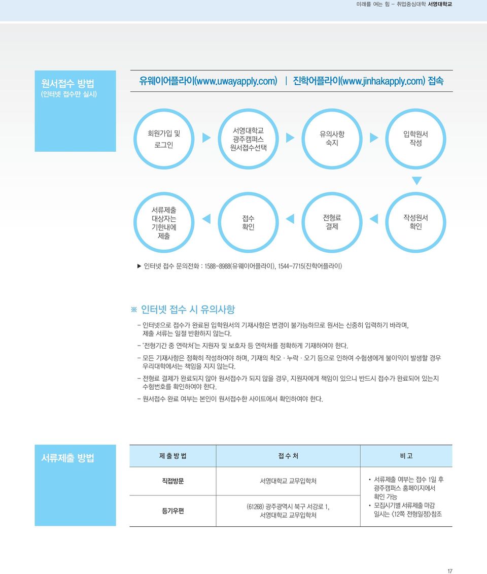 기재사항은 변경이 불가능하므로 원서는 신중히 입력하기 바라며, 제출 서류는 일절 반환하지 않는다. - 전형기간 중 연락처 는 지원자 및 보호자 등 연락처를 정확하게 기재하여야 한다.