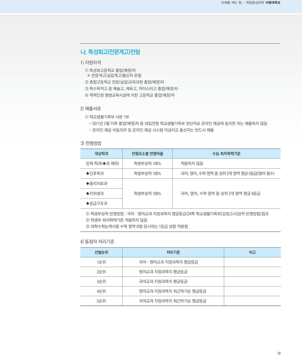 졸업(예정)자 중 대입전형 학교생활기록부 전산자료 온라인 제공에 동의한 자는 제출하지 않음 - 온라인 제공 비동의자 및 온라인 제공 시스템 미설치교 출신자는 반드시 제출 3) 전형방법 대상학과 전형요소별 반영비율 수능 최저학력기준 전체 학과( 과 제외) 학생부성적 100% 적용하지 않음 간호학과 학생부성적 100% 국어, 영어, 수학