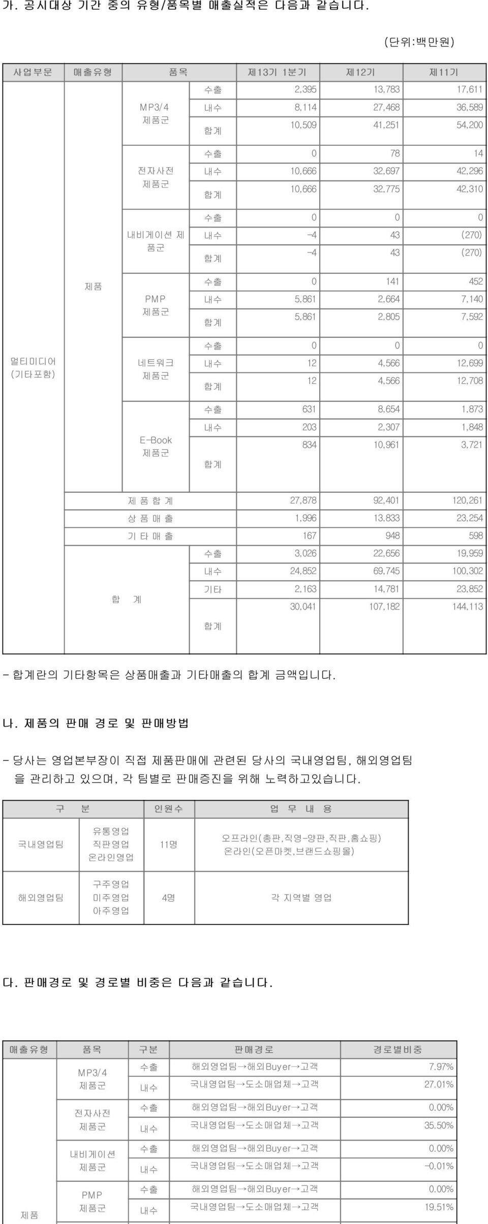 32,775 42,310 수출 0 0 0 내수 -4 43 (270) 합계 -4 43 (270) 수출 0 141 452 내수 5,861 2,664 7,140 합계 5,861 2,805 7,592 멀티미디어 (기타포함) 네트워크 제품군 E-Book 제품군 수출 0 0 0 내수 12 4,566 12,699 합계 12 4,566 12,708 수출 631