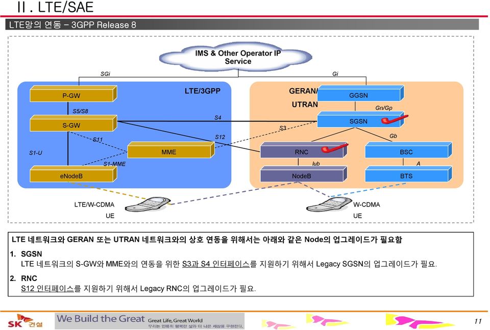 W-CDMA UE LTE 네트워크와 GERAN 또는 UTRAN 네트워크와의 상호 연동을 위해서는 아래와 같은 Node의 업그레이드가 필요함 1.