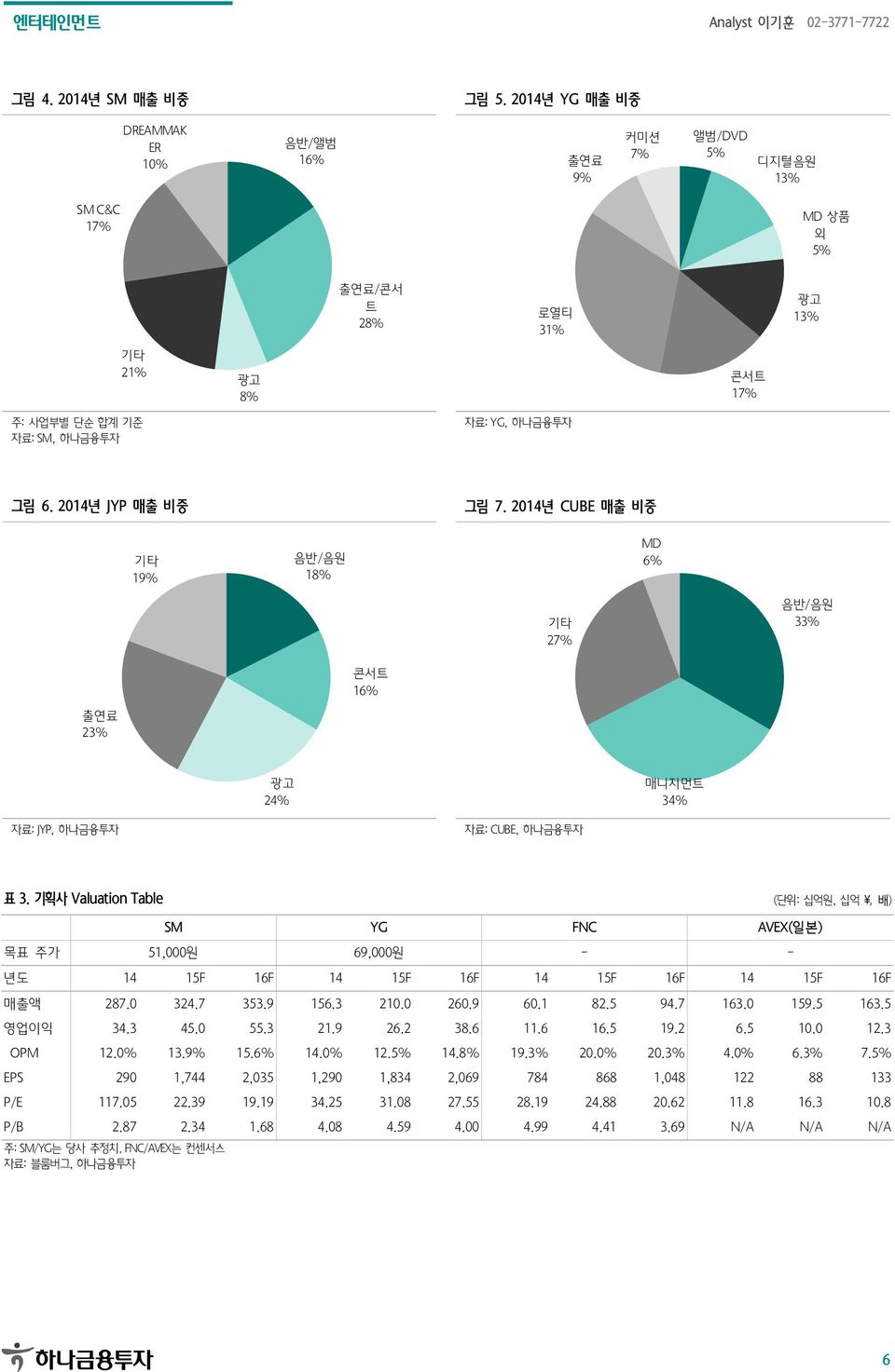 214년 JYP 매출 비중 그림 7. 214년 CUBE 매출 비중 기타 19% 음반/음원 18% MD 6% 기타 27% 음반/음원 33% 콘서트 16% 출연료 23% 광고 24% 매니지먼트 34% 자료: JYP, 하나금융투자 자료: CUBE, 하나금융투자 표 3.