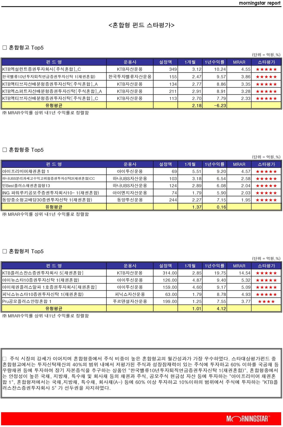 57 하나UBS분리과세고수익고위험증권투자신탁2(채권혼합)CC 하나UBS자산운용 103 3.18 6.54 2.58 인Best플러스채권혼합형13 하나UBS자산운용 124 2.89 6.08 2.04 ING 파워루키공모주증권투자회사10-1(채권혼합) 아이엔지자산운용 74 1.79 5.90 2.