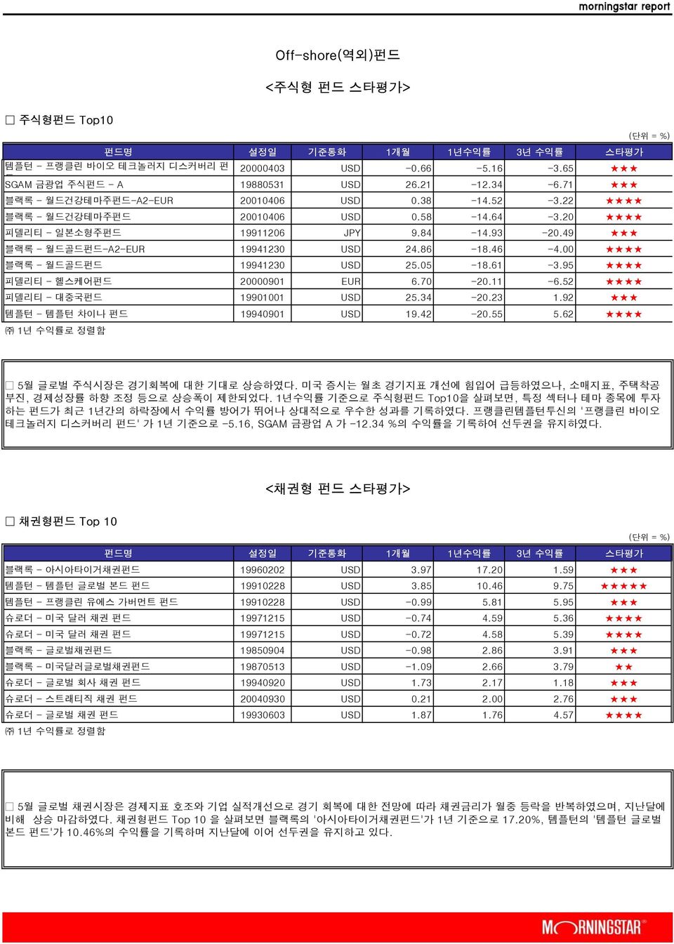 00 블랙록 - 월드골드펀드 19941230 USD 25.05-18.61-3.95 피델리티 - 헬스케어펀드 20000901 EUR 6.70-20.11-6.52 피델리티 - 대중국펀드 19901001 USD 25.34-20.23 1.92 템플턴 - 템플턴 차이나 펀드 19940901 USD 19.42-20.55 5.