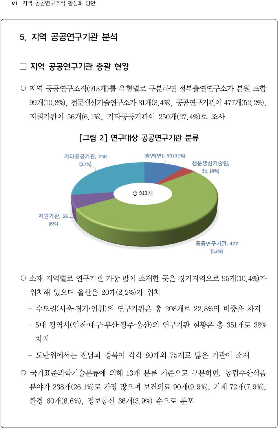 4%)가 위치해 있으며 울산은 20개(2.2%)가 위치 - 수도권(서울 경기 인천)의 연구기관은 총 208개로 22.
