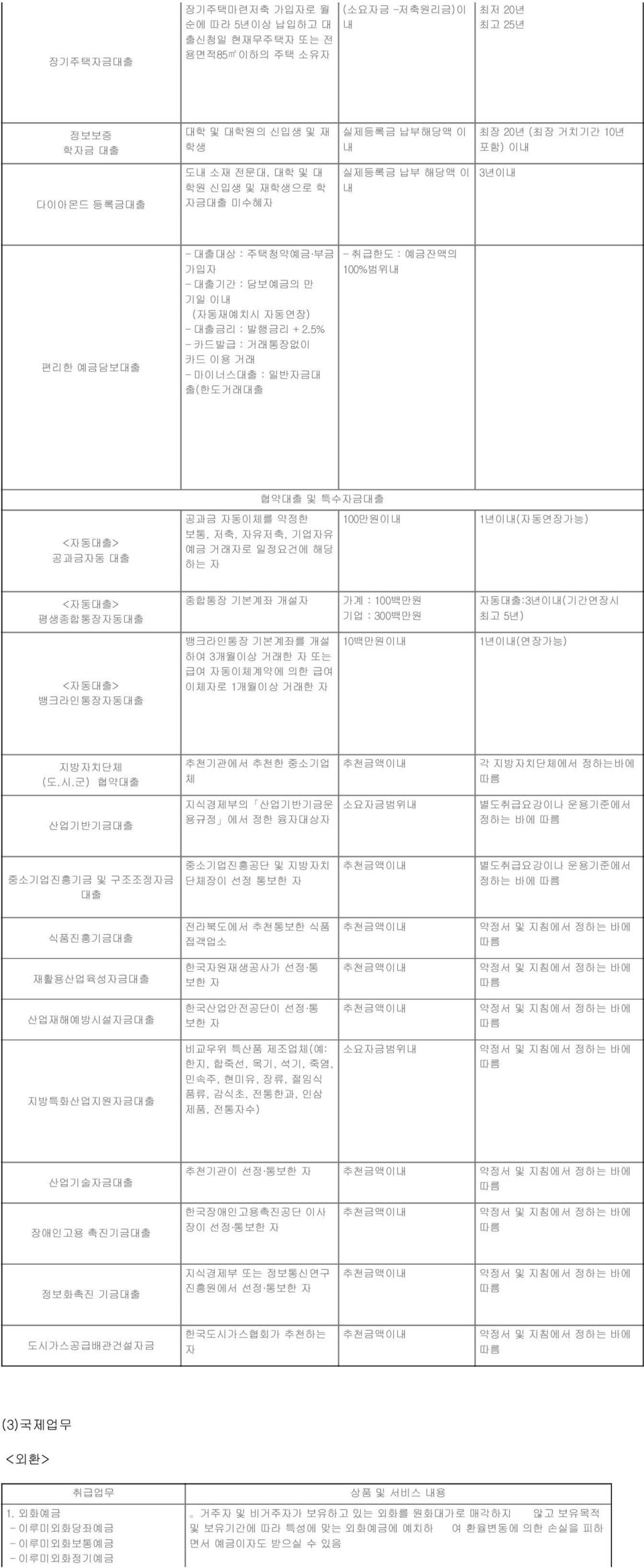 5% 카드발급 : 거래통장없이 카드 이용 거래 마이너스대출 : 일반자금대 출(한도거래대출 취급한도 : 예금잔액의 100%범위내 <자동대출> 공과금자동 대출 협약대출 및 특수자금대출 공과금 자동이체를 약정한 100만원이내 보통, 저축, 자유저축, 기업자유 예금 거래자로 일정요건에 해당 하는 자 1년이내(자동연장가능) <자동대출> 평생종합통장자동대출 종합통장