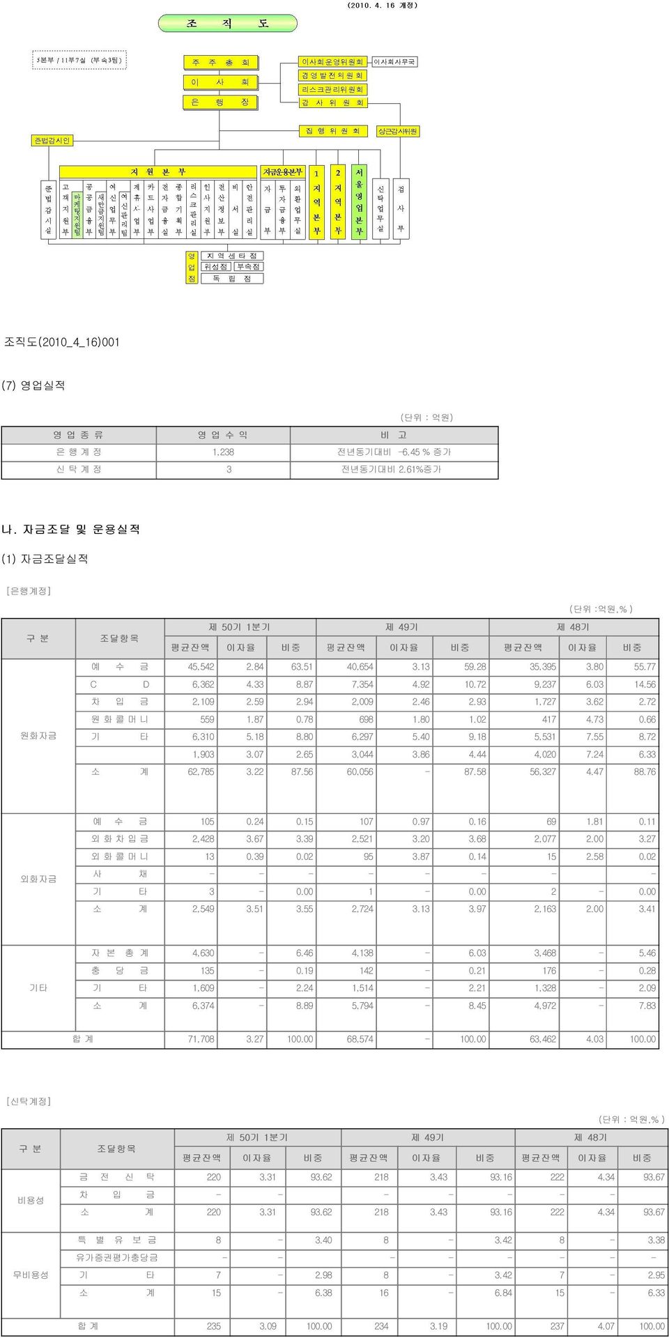 92 10.72 9,237 6.03 14.56 차 입 금 2,109 2.59 2.94 2,009 2.46 2.93 1,727 3.62 2.72 원화자금 원 화 콜 머 니 559 1.87 0.78 698 1.80 1.02 417 4.73 0.66 기 타 6,310 5.18 8.80 6,297 5.40 9.18 5,531 7.55 8.72 1,903 3.