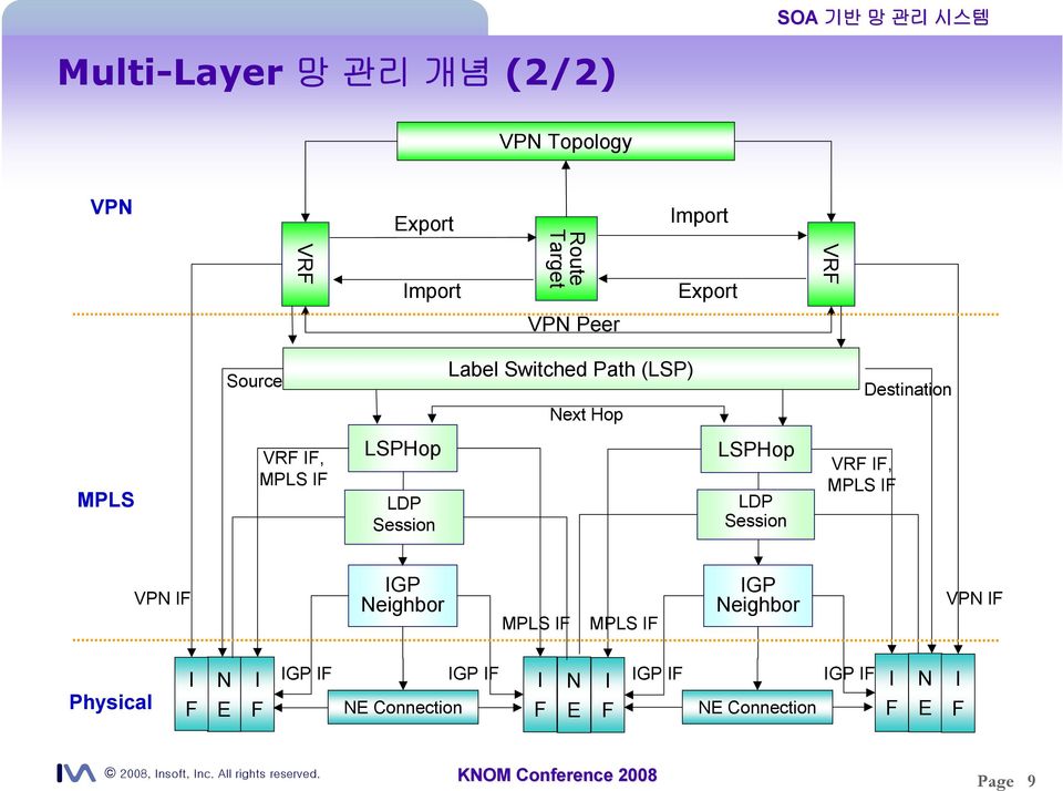 Session LSPHop LDP Session VRF IF, MPLS IF VPN IF IGP Neighbor MPLS IF MPLS IF IGP Neighbor VPN