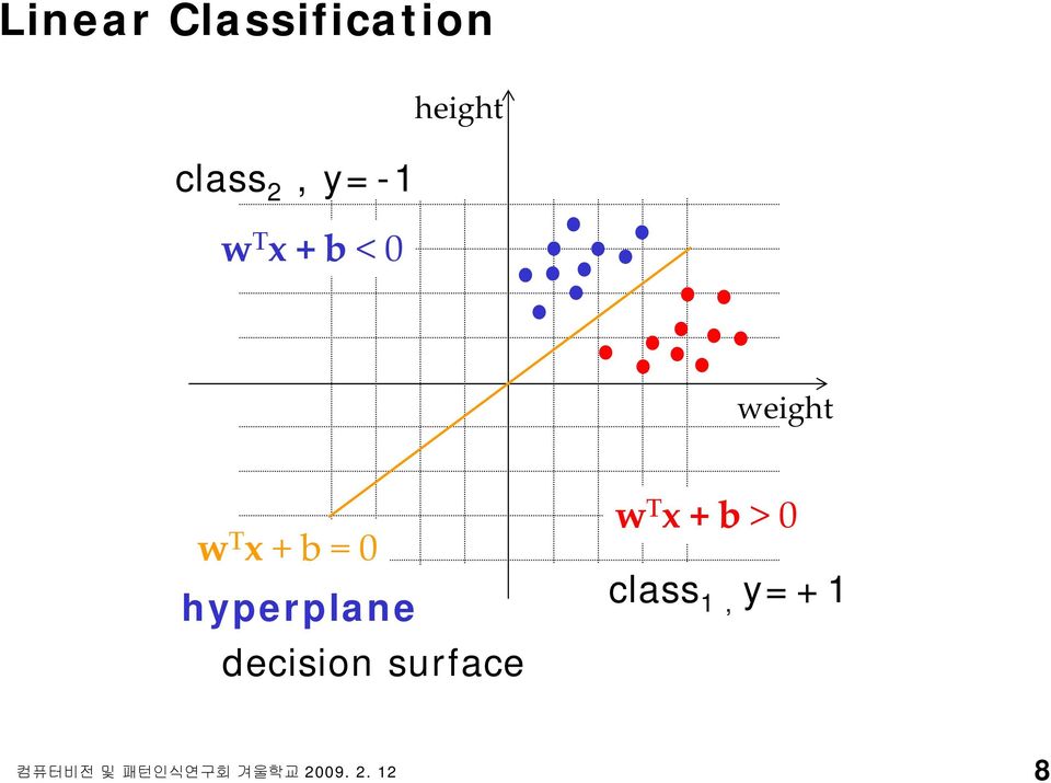 T x + b = 0 hyperplane decision