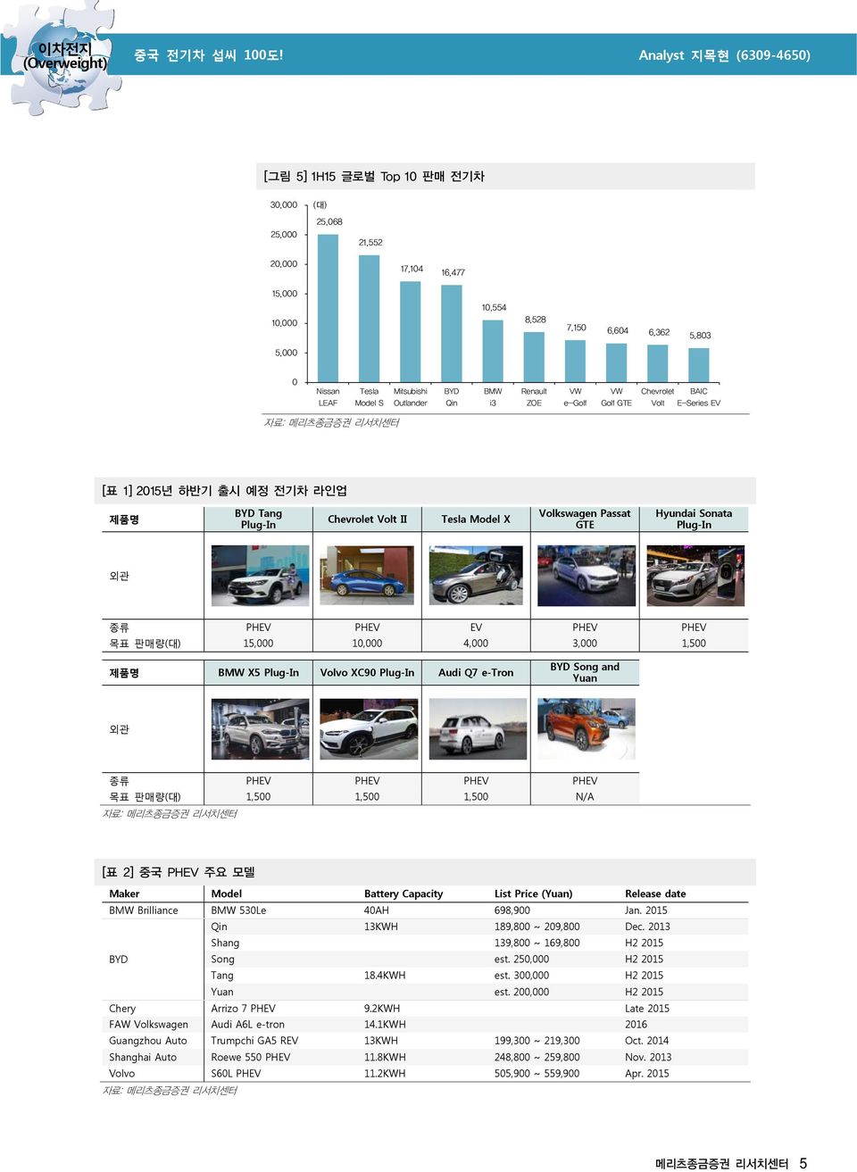 Plug-In 외관 종류 PHEV PHEV EV PHEV PHEV 목표 판매량(대) 15,000 10,000 4,000 3,000 1,500 제품명 BMW X5 Plug-In Volvo XC90 Plug-In Audi Q7 e-tron BYD Song and Yuan 외관 종류 PHEV PHEV PHEV PHEV 목표 판매량(대) 1,500 1,500