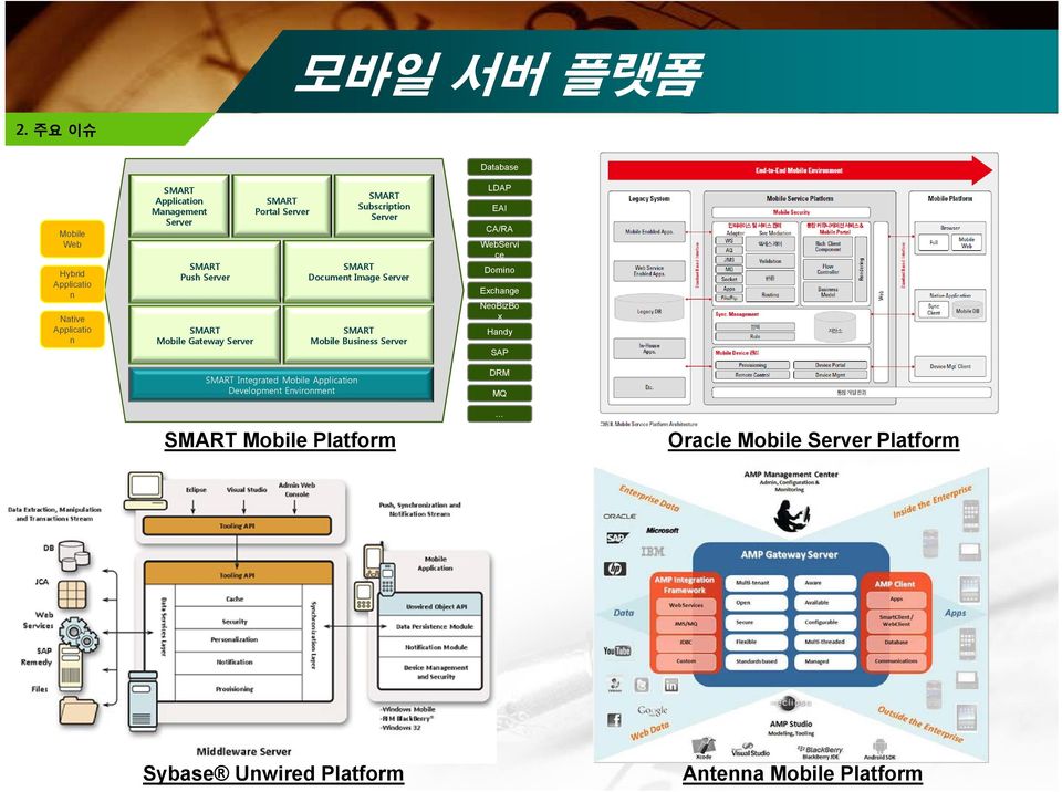Gateway Server SMART Portal Server SMART Integrated Mobile Application Development Environment SMART Subscription Server
