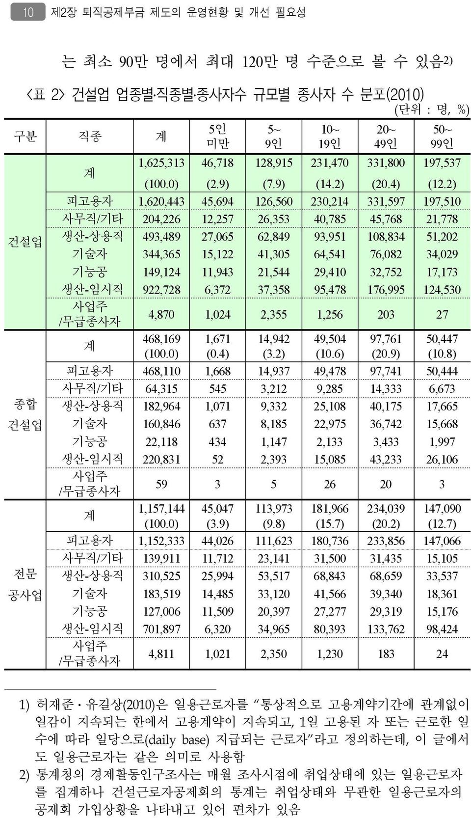 2) 피고용자 1,620,443 45,694 126,560 230,214 331,597 197,510 사무직/ 기타 204,226 12,257 26,353 40,785 45,768 21,778 생산-상용직 493,489 27,065 62,849 93,951 108,834 51,202 기술자 344,365 15,122 41,305 64,541 76,082