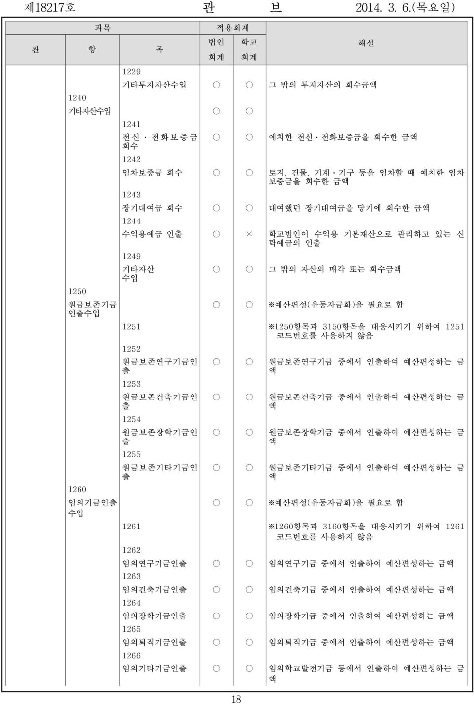 원금보존연구기금인 출 1253 원금보존건축기금인 출 1254 원금보존장학기금인 출 1255 원금보존기타기금인 출 원금보존연구기금 중에서 인출하여 예산편성하는 금 액 원금보존건축기금 중에서 인출하여 예산편성하는 금 액 원금보존장학기금 중에서 인출하여 예산편성하는 금 액 원금보존기타기금 중에서 인출하여 예산편성하는 금 액 예산편성(유동자금화)을 필요로 함