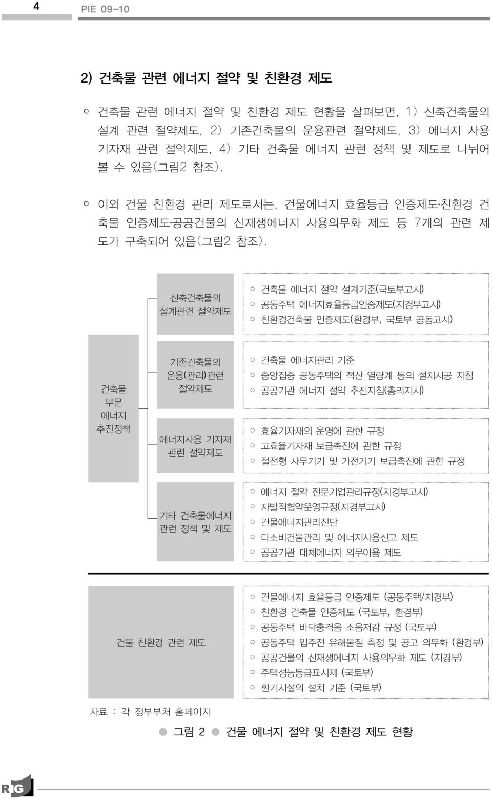 신축건축물의 설계관련 절약제도 건축물 에너지 절약 설계기준(국토부고시) 공동주택 에너지효율등급인증제도(지경부고시) 친환경건축물 인증제도(환경부, 국토부 공동고시) 건축물 부문 에너지 추진정책 기존건축물의 운용(관리)관련 절약제도 에너지사용 기자재 관련 절약제도 건축물 에너지관리 기준 중앙집중 공동주택의 적산 열량계 등의 설치시공 지침 공공기관 에너지 절약