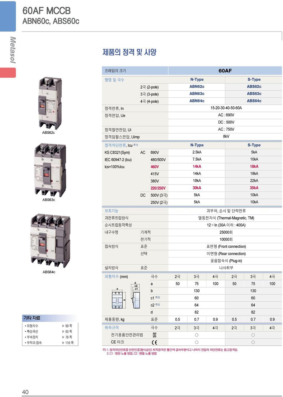 5kA 10kA lcs=100%icu 460V 14kA 18kA 415V 14kA 18kA 380V 18kA 22kA 220/250V 30kA 35kA ABS63c DC 500V () 250V (2극) 5kA 5kA 10kA 10kA 보호기능 과부하, 순시및단락전류 과전류트립방식 열동전자식 (ThermlMgnetic, TM) 순시트립동작특성 12 In